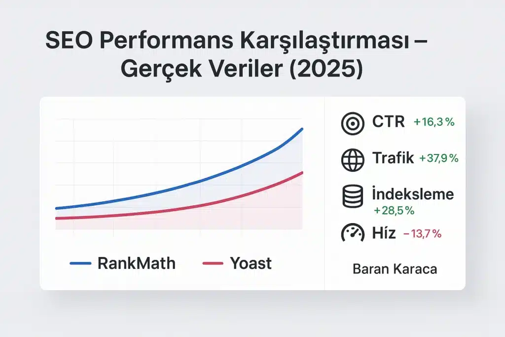 Yoast mı RankMath mi? 2025’te WordPress SEO için Hangisini Seçtim ve Neden? Yoast SEO ve RankMath performans karşılaştırma grafiği – trafik, CTR ve indeksleme verileriyle 2025 analizi. Yoast mı RankMath mi 2025 karşılaştırması